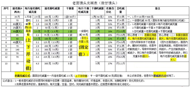 老面兑碱比例图
